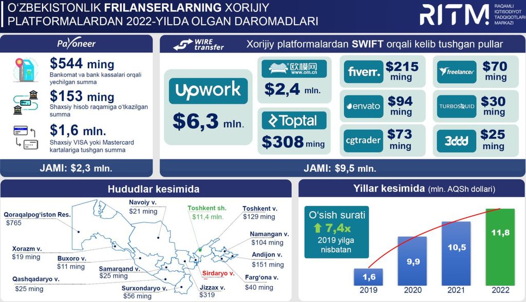 Chet tilini bilgan yoshlarimiz o‘zini-o‘zi band qilish - frilansing orqali ham o‘z uylaridan chiqmasdan, chet eldan qo‘shimcha daromad ishlamoqdalar. Siz ham bunday imkoniyatdan foydalaning!