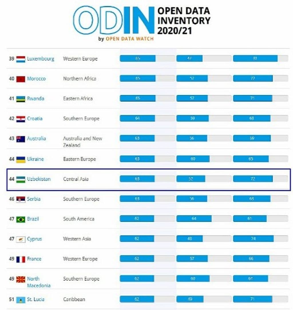 Республика Узбекистан занял 44 место в мире и 1 место в Центральной Азии по рейтингу открытых данных   